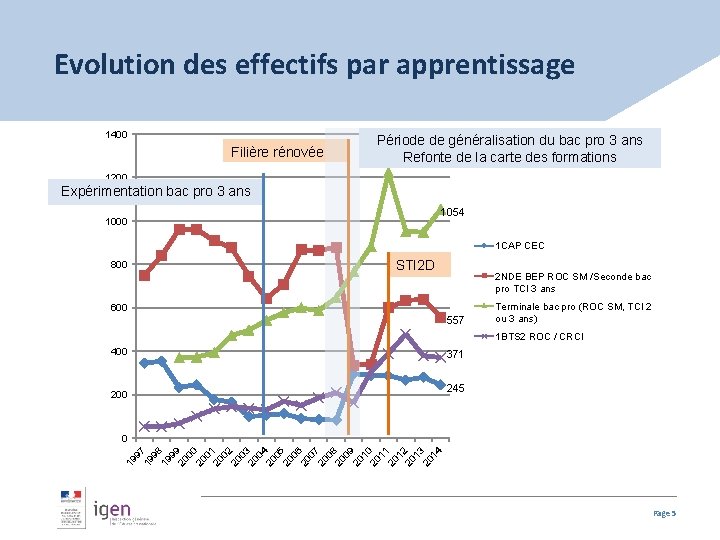 Evolution des effectifs par apprentissage 1400 Filière rénovée Période de généralisation du bac pro