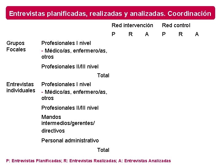 Entrevistas planificadas, realizadas y analizadas. Coordinación Grupos Focales Red intervención Red control P P