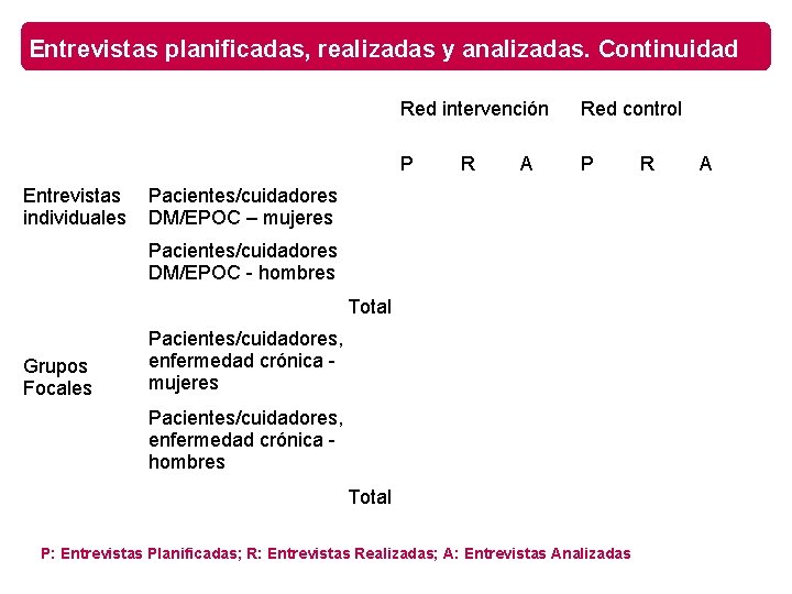 Entrevistas planificadas, realizadas y analizadas. Continuidad Entrevistas individuales Red intervención Red control P P