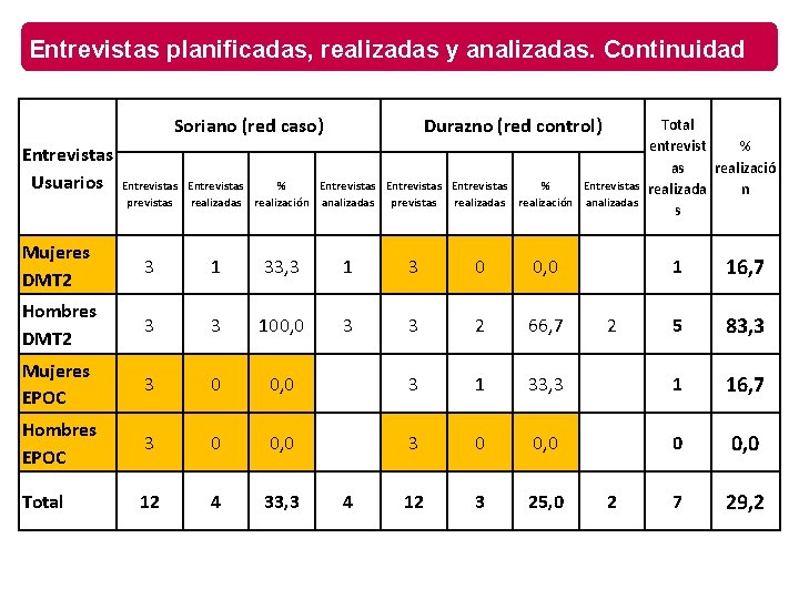 Entrevistas planificadas, realizadas y analizadas. Continuidad Soriano (red caso) Entrevistas Usuarios Durazno (red control)
