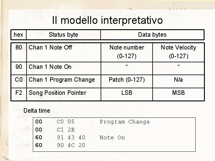 Il modello interpretativo hex Status byte Data bytes 80 Chan 1 Note Off Note