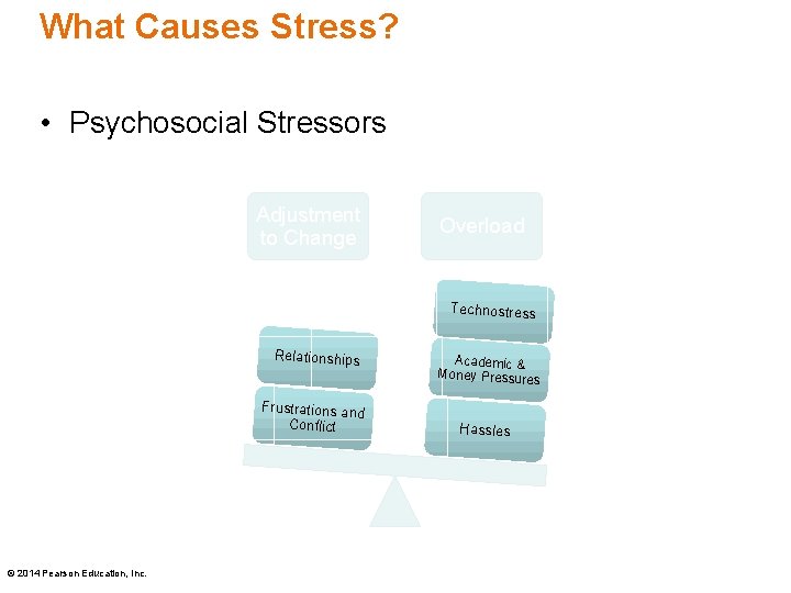 What Causes Stress? • Psychosocial Stressors Adjustment to Change Overload Technostress Relationships Frustrations and