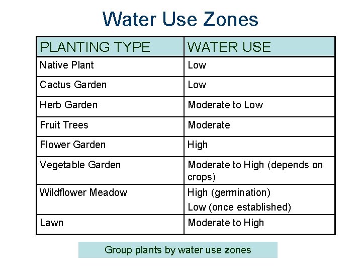 Water Use Zones PLANTING TYPE WATER USE Native Plant Low Cactus Garden Low Herb