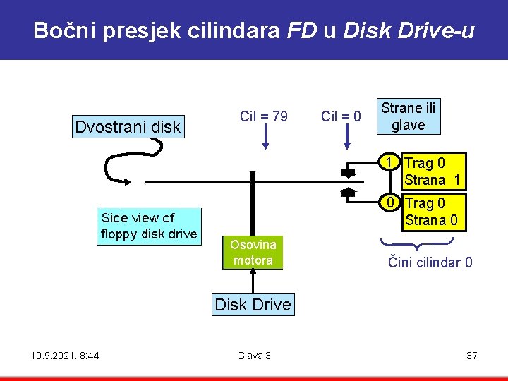 Bočni presjek cilindara FD u Disk Drive-u Dvostrani disk Cil = 79 Cil =
