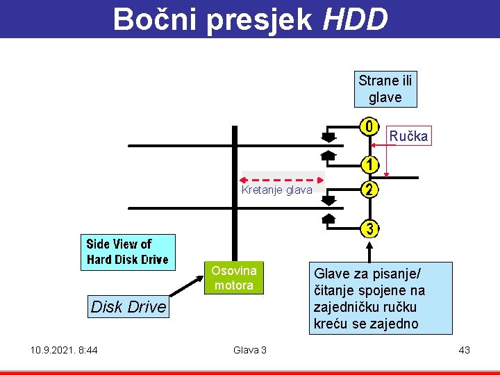 Bočni presjek HDD Strane ili glave Ručka Kretanje glava Osovina motora Disk Drive 10.