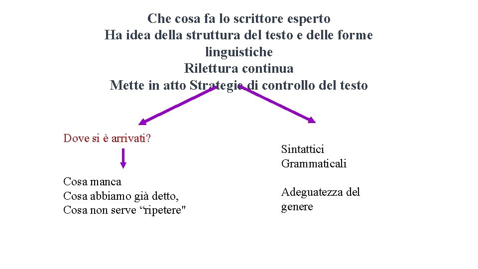 Che cosa fa lo scrittore esperto Ha idea della struttura del testo e delle