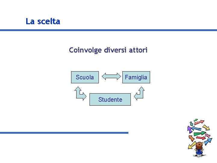 La scelta Coinvolge diversi attori Scuola Famiglia Studente 