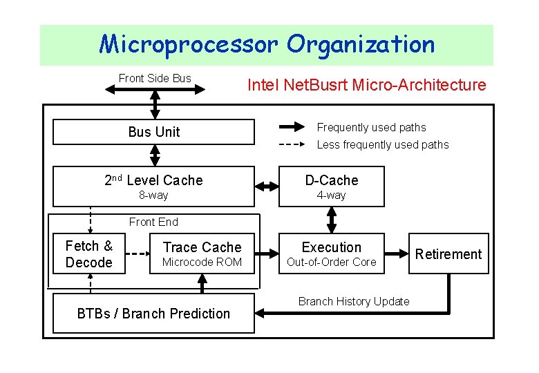 Microprocessor Organization Front Side Bus Unit Intel Net. Busrt Micro-Architecture Frequently used paths Less