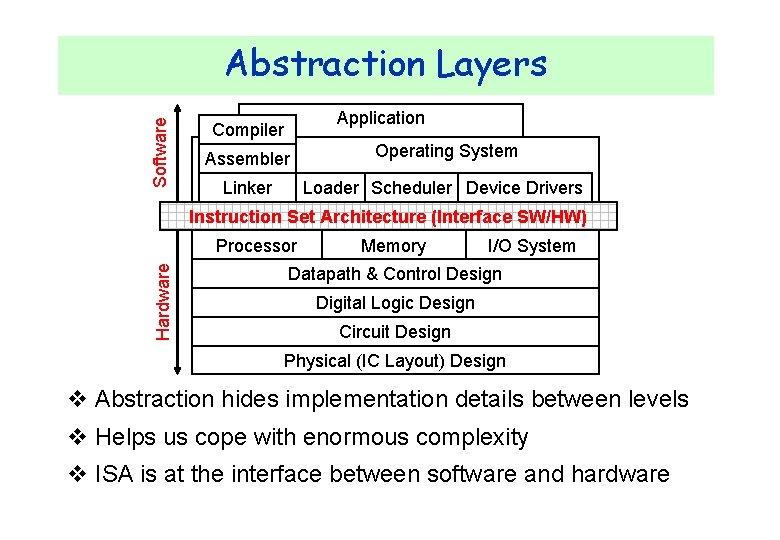 Software Abstraction Layers Application Compiler Assembler Operating System Linker Loader Scheduler Device Drivers Instruction