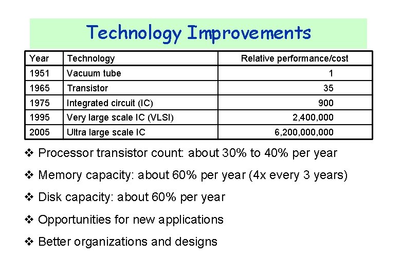 Technology Improvements Year Technology 1951 Vacuum tube 1965 Transistor 1975 Integrated circuit (IC) 1995