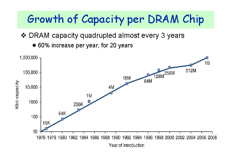 Growth of Capacity per DRAM Chip v DRAM capacity quadrupled almost every 3 years