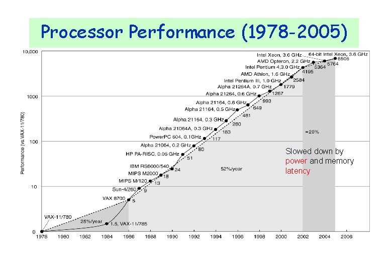 Processor Performance (1978 -2005) Slowed down by power and memory latency Almost 10000 x
