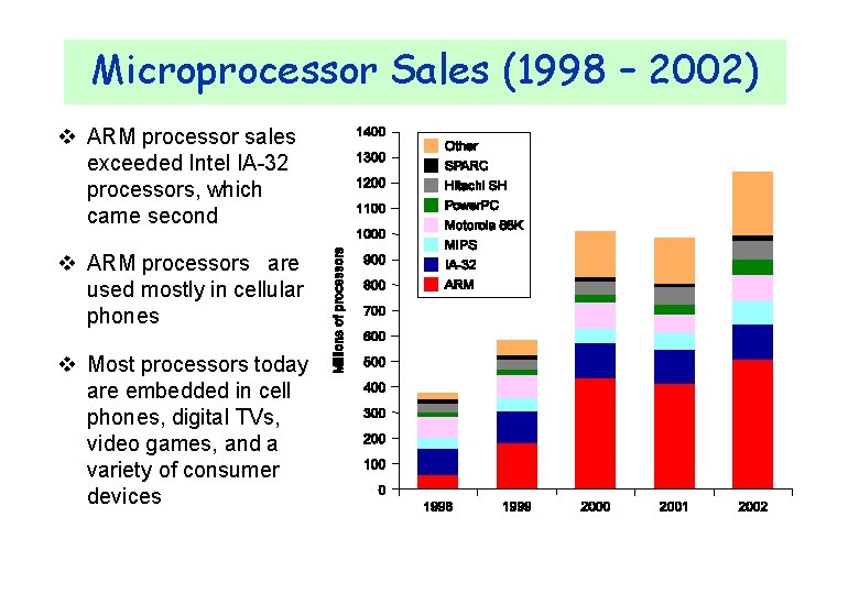 Microprocessor Sales (1998 – 2002) v ARM processor sales exceeded Intel IA-32 processors, which