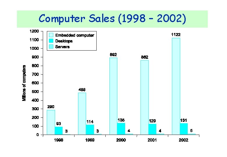 Computer Sales (1998 – 2002) 