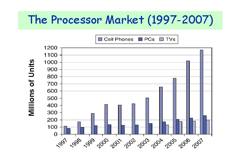 Millions of Units The Processor Market (1997 -2007) 