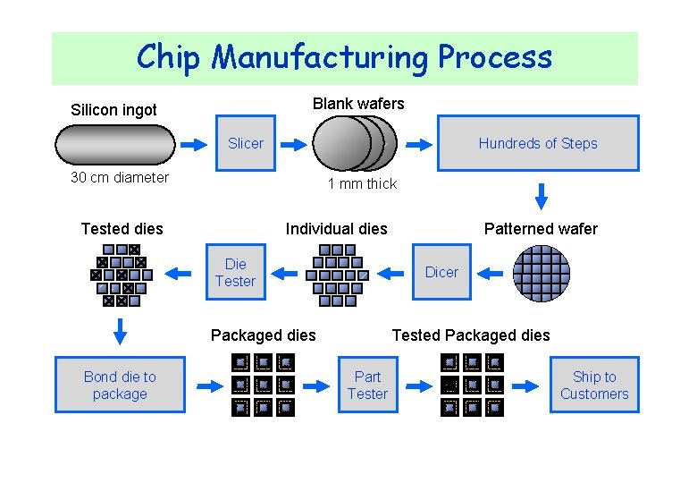 Chip Manufacturing Process Blank wafers Silicon ingot Slicer Hundreds of Steps 30 cm diameter