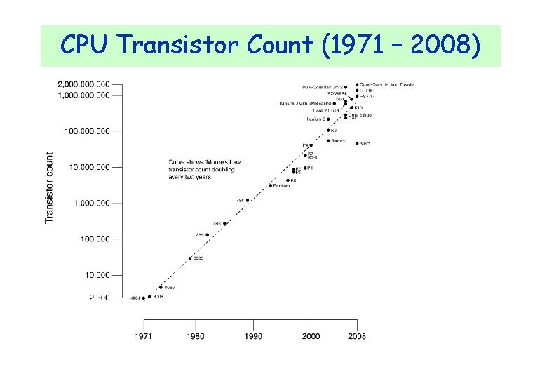 CPU Transistor Count (1971 – 2008) 