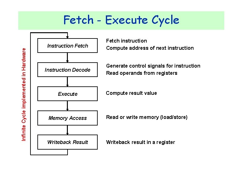 Infinite Cycle implemented in Hardware Fetch - Execute Cycle Instruction Fetch Instruction Decode Execute