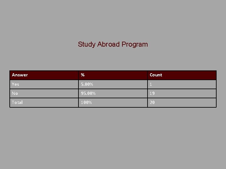 Study Abroad Program Answer % Count Yes 5. 00% 1 No 95. 00% 19