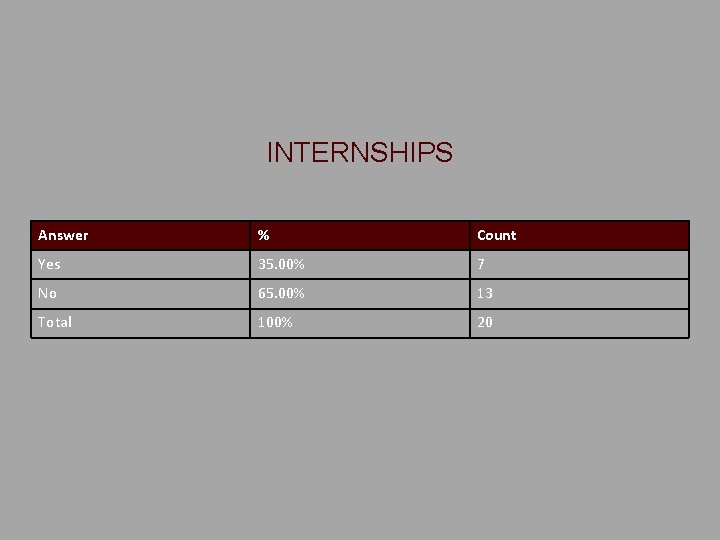 INTERNSHIPS Answer % Count Yes 35. 00% 7 No 65. 00% 13 Total 100%