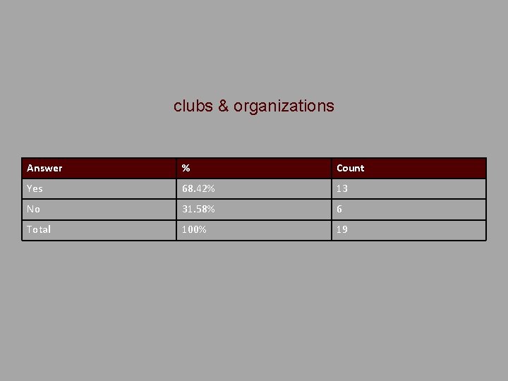 clubs & organizations Answer % Count Yes 68. 42% 13 No 31. 58% 6