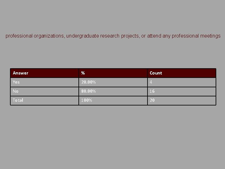 professional organizations, undergraduate research projects, or attend any professional meetings Answer % Count Yes