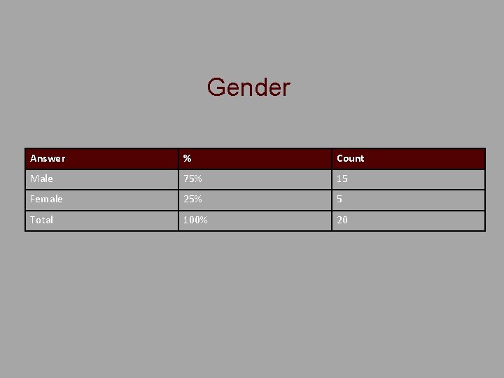 Gender Answer % Count Male 75% 15 Female 25% 5 Total 100% 20 