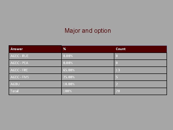 Major and option Answer % Count AGEC - RUE 0. 00% 0 AGEC -