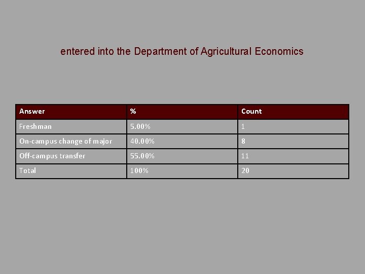 entered into the Department of Agricultural Economics Answer % Count Freshman 5. 00% 1