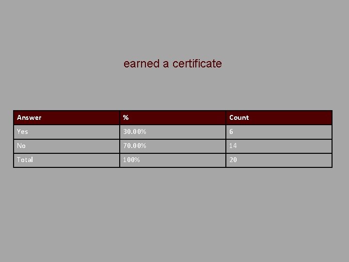 earned a certificate Answer % Count Yes 30. 00% 6 No 70. 00% 14