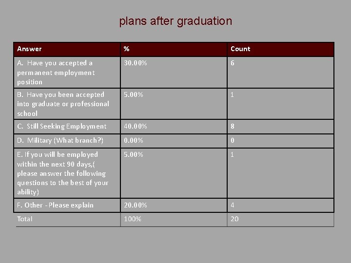 plans after graduation Answer % Count A. Have you accepted a permanent employment position