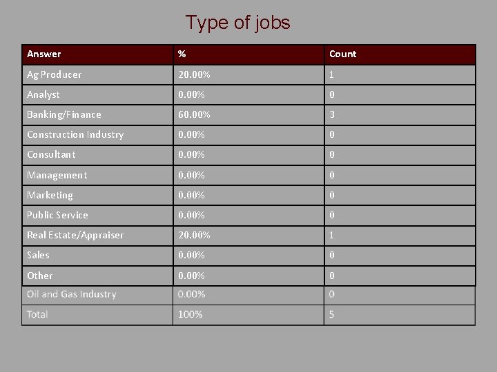 Type of jobs Answer % Count Ag Producer 20. 00% 1 Analyst 0. 00%