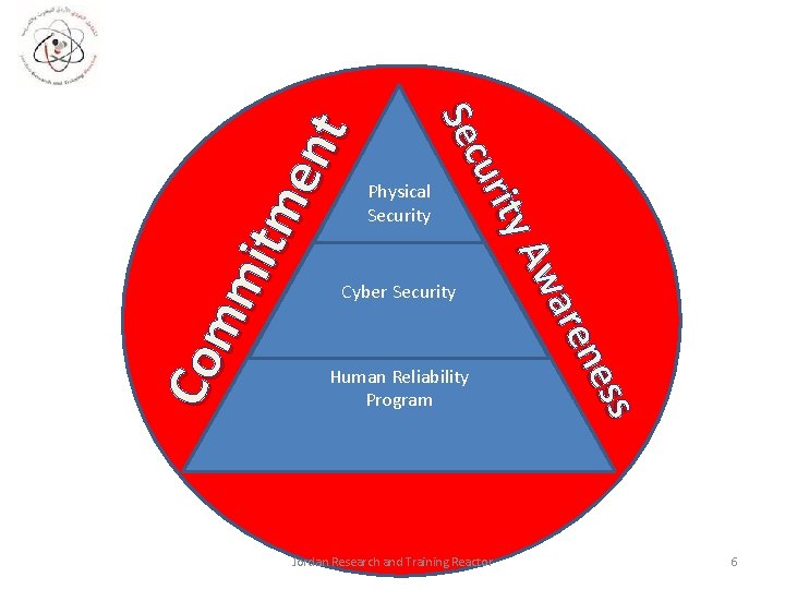 Cyber Security Human Reliability Program Jordan Research and Training Reactor ss ne are Aw