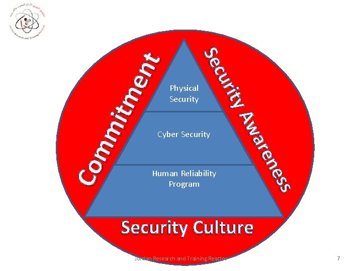 Cyber Security Human Reliability Program s nes are Aw C om mi t me