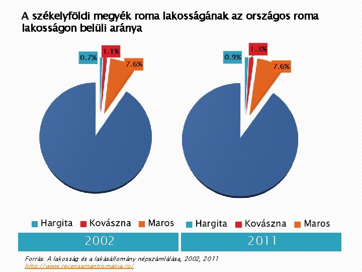 A székelyföldi megyék roma lakosságának az országos roma lakosságon belüli aránya 2002 Forrás: A