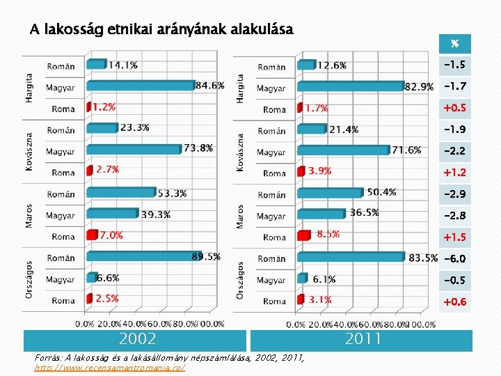 A lakosság etnikai arányának alakulása % -1. 5 -1. 7 +0. 5 -1. 9