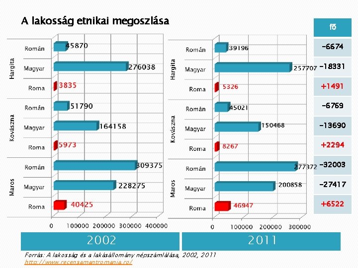 A lakosság etnikai megoszlása fő -6674 -18331 +1491 -6769 -13690 +2294 -32003 -27417 +6522