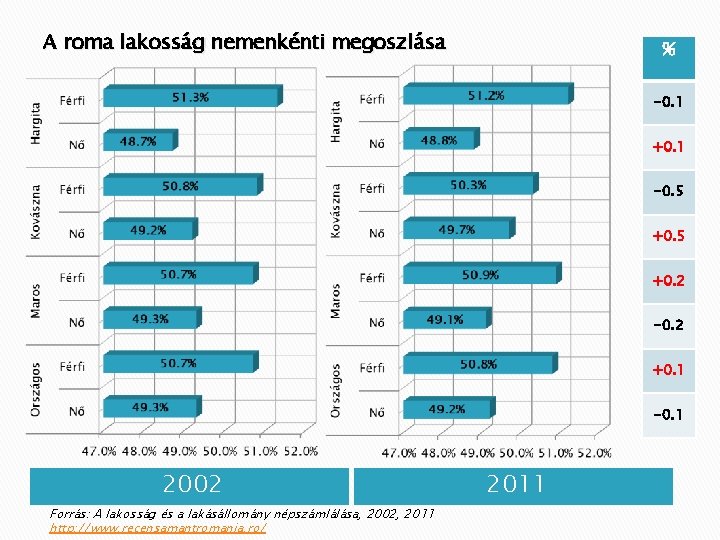 A roma lakosság nemenkénti megoszlása % -0. 1 +0. 1 -0. 5 +0. 2