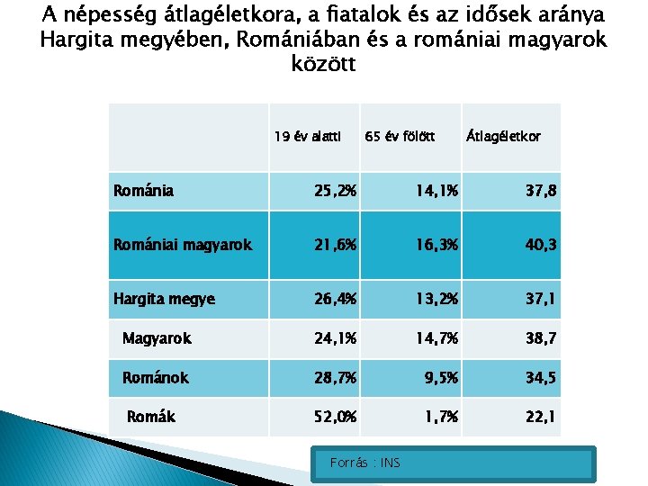 A népesség átlagéletkora, a fiatalok és az idősek aránya Hargita megyében, Romániában és a