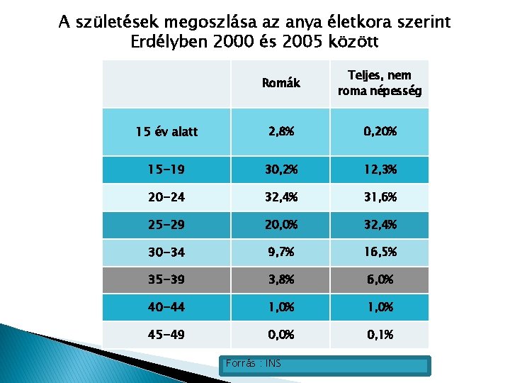 A születések megoszlása az anya életkora szerint Erdélyben 2000 és 2005 között Romák Teljes,