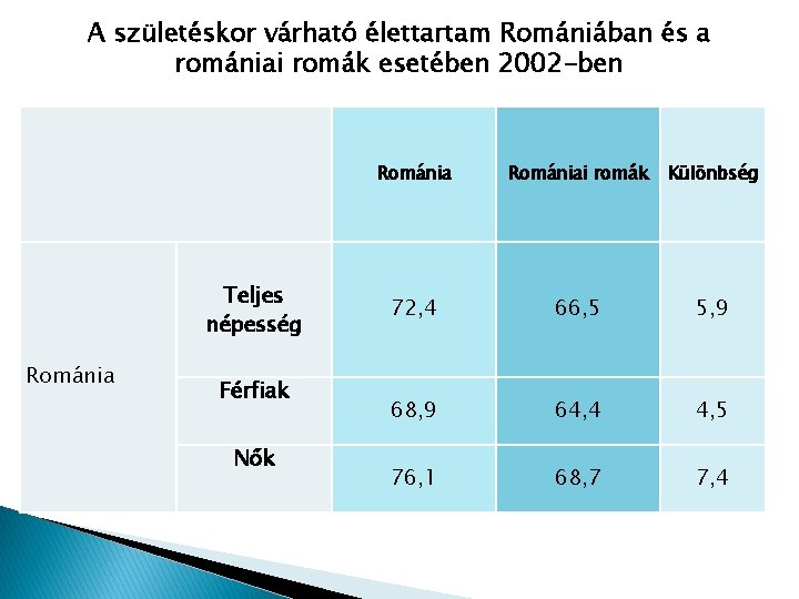 A születéskor várható élettartam Romániában és a romániai romák esetében 2002 -ben Teljes népesség