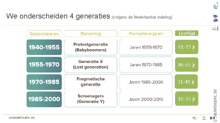 We onderscheiden 4 generaties (volgens de Nederlandse indeling) Leeftijd 61 -75 jr 46 -60