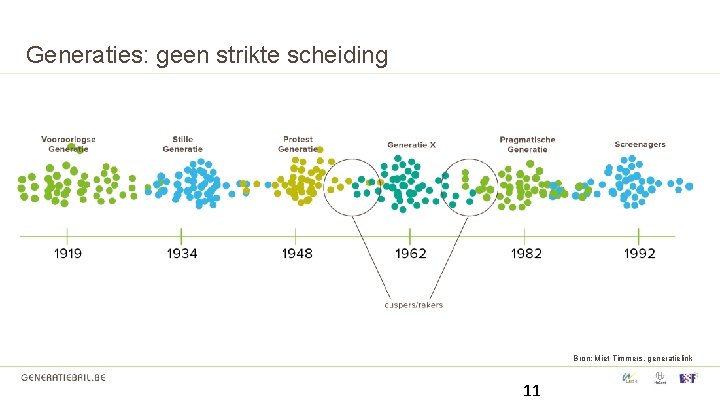 Generaties: geen strikte scheiding Bron: Miet Timmers, generatielink 11 