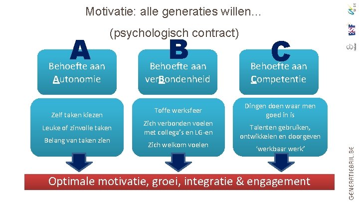 Motivatie: alle generaties willen… A (psychologisch contract) Behoefte aan Autonomie Zelf taken kiezen Leuke