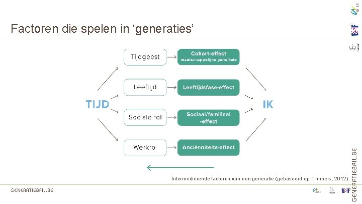 Factoren die spelen in ‘generaties’ Intermediërende factoren van een generatie (gebaseerd op Timmers, 2012)