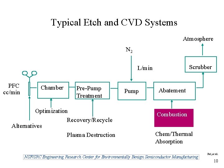 Typical Etch and CVD Systems Atmosphere N 2 Scrubber L/min PFC cc/min Chamber Pre-Pump