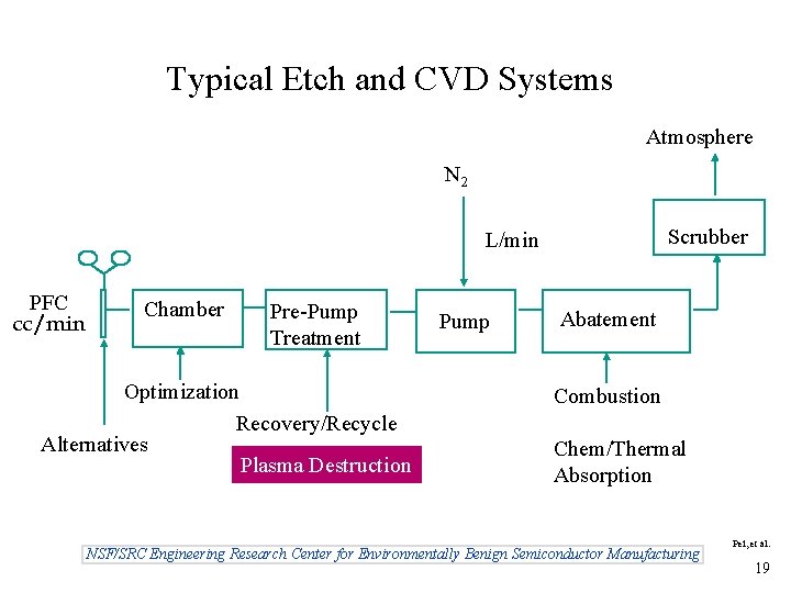 Typical Etch and CVD Systems Atmosphere N 2 Scrubber L/min PFC cc/min Chamber Pre-Pump