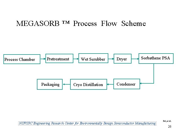 MEGASORB ™ Process Flow Scheme Process Chamber Pretreatment Packaging Wet Scrubber Cryo Distillation Dryer