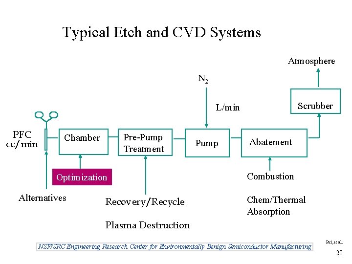 Typical Etch and CVD Systems Atmosphere N 2 Scrubber L/min PFC cc/min Pre-Pump Treatment