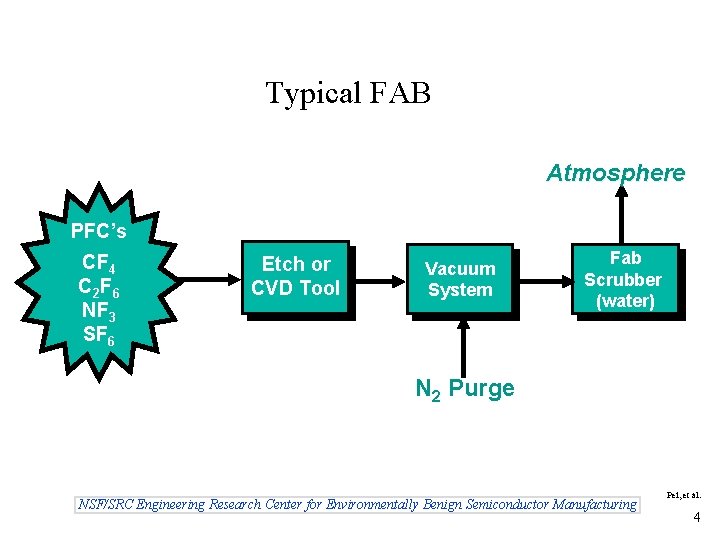 Typical FAB Atmosphere PFC’s CF 4 C 2 F 6 NF 3 SF 6